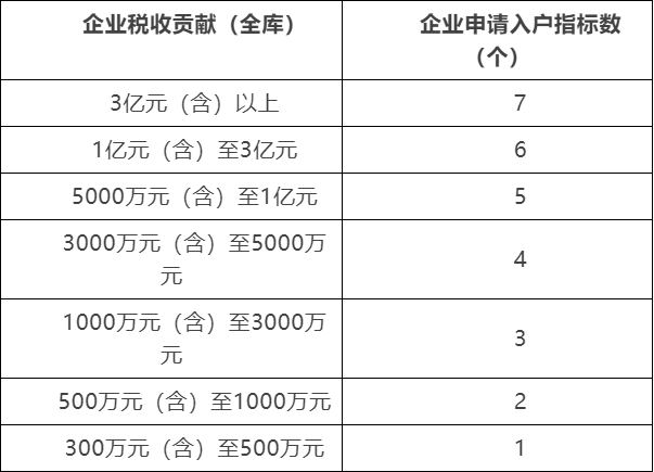 重点速览!2022年白云区765个重点企业人才入户申报指南 重点速览!2022年白云区765个重点企业人才入户申报指南